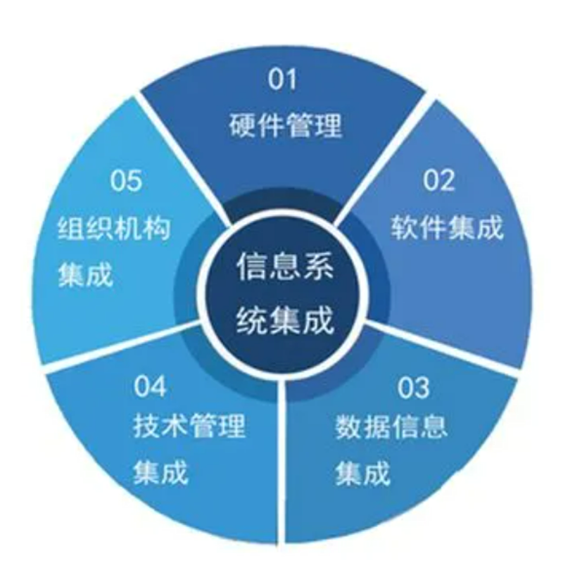 信息技术领域的风向标：系统集成行业发展趋势探究